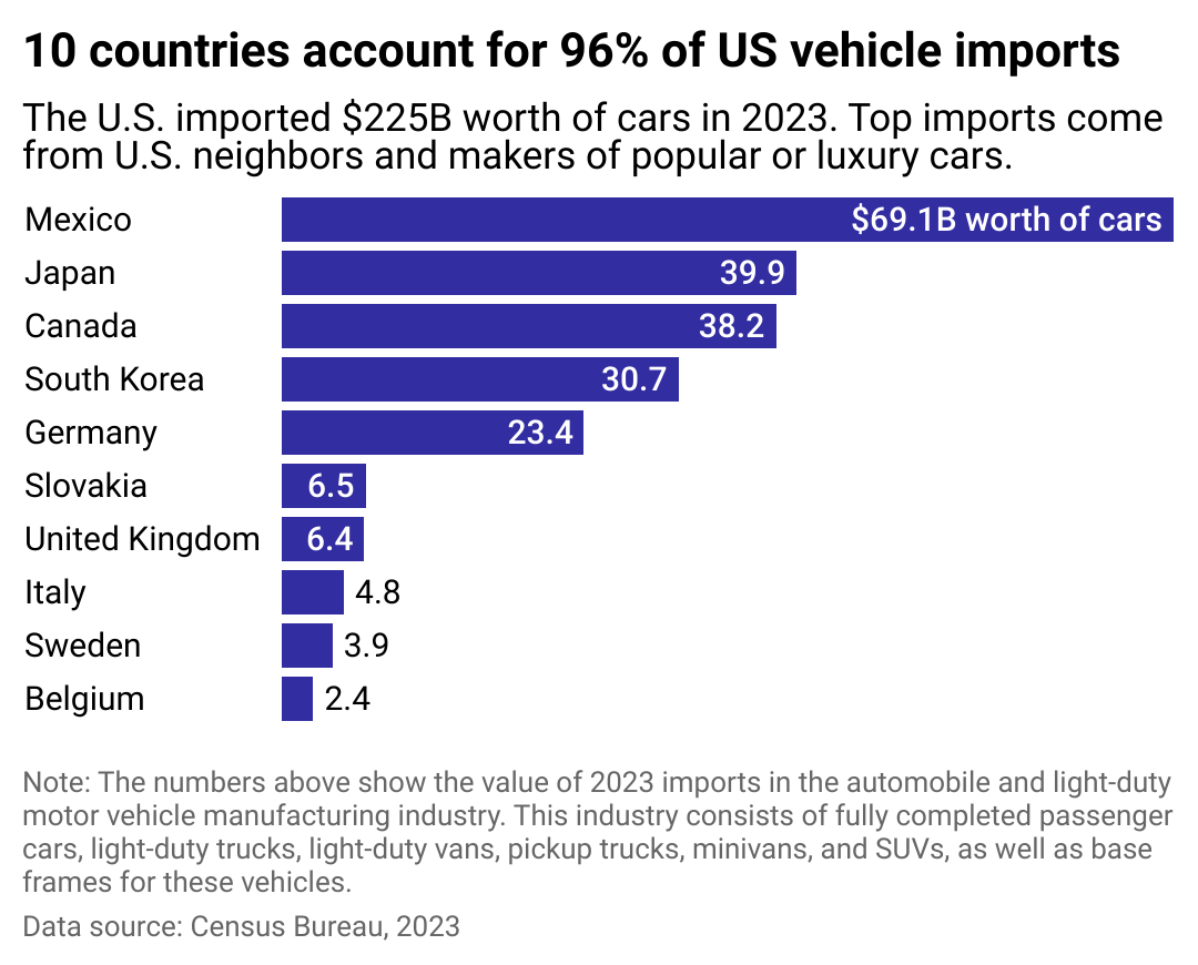 A bar chart of the countries that export the most vehicles to the U.S. Starting from the top, they are: Mexico, Japan, Canada, South Korea, Germany, Slovakia, United Kingdom, Italy, Sweden, and Belgium.