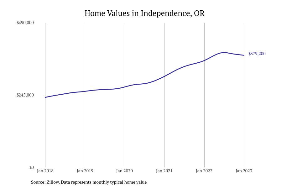 Cities With the Fastest Growing Home Prices in Salem Metro Area Stacker