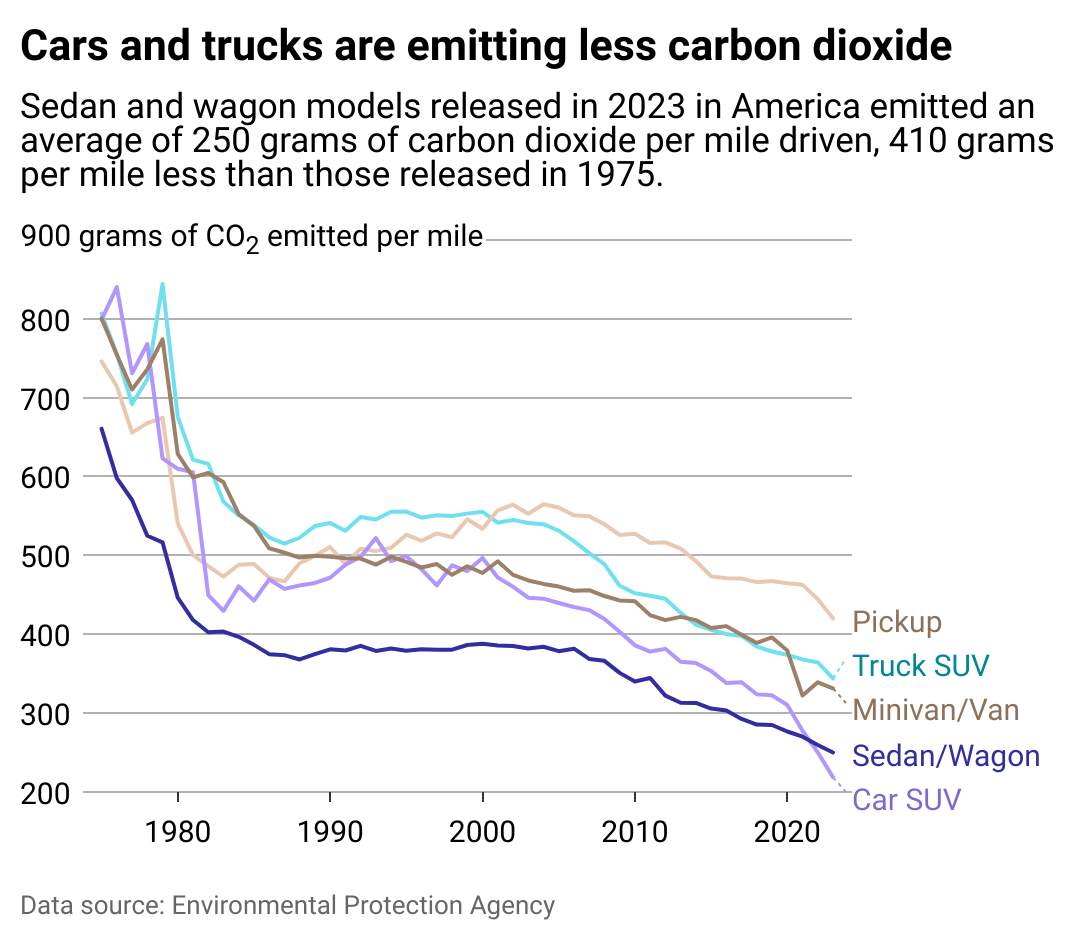A line chart showing carbon emissions per mile, falling over time, broken down by type of car. New sedans and wagons now emit around 250 grams of CO2 per mile driven, down from 660 in 1975.
