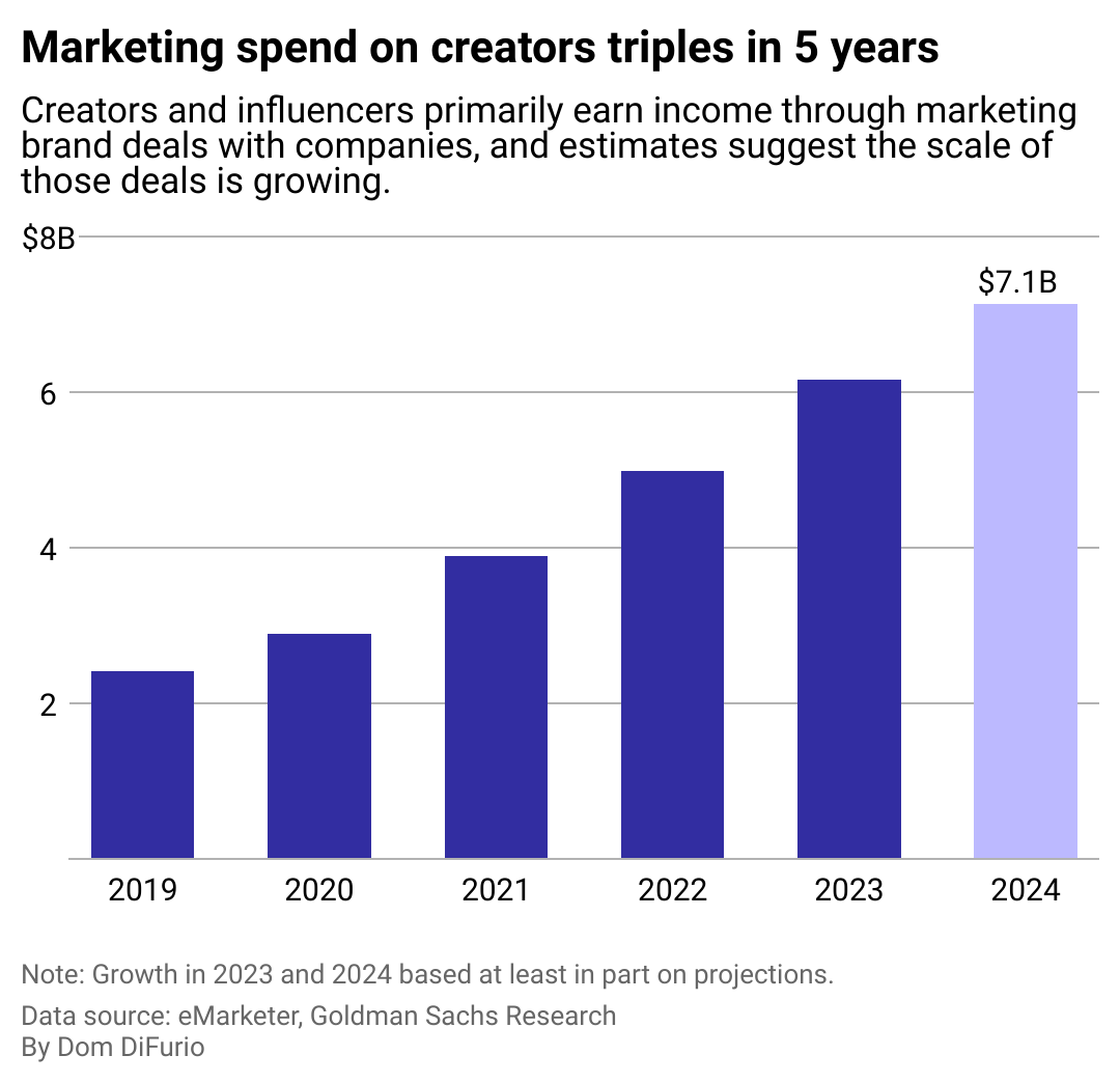 A bar chart showing the amount of money companies have spent on creator marketing in the past five years. In 2019 they spent $2.4 billion globally. That tripled by 2024, becoming $7.1 billion.