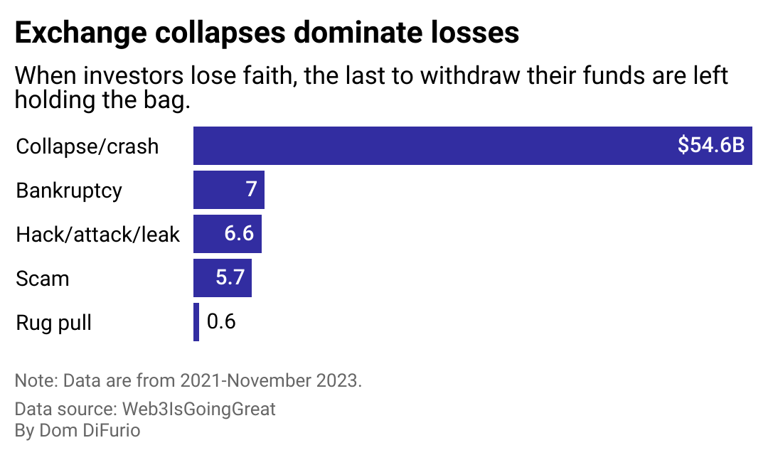 A stacked bar chart showing losses from crypto and Web3 investment by the type of event that led to the loss. Collapse of exchanges is the number one by dollar amount. Bankruptcy, hacks, scams, and rug pulls accounted for the next largest losses respectively.