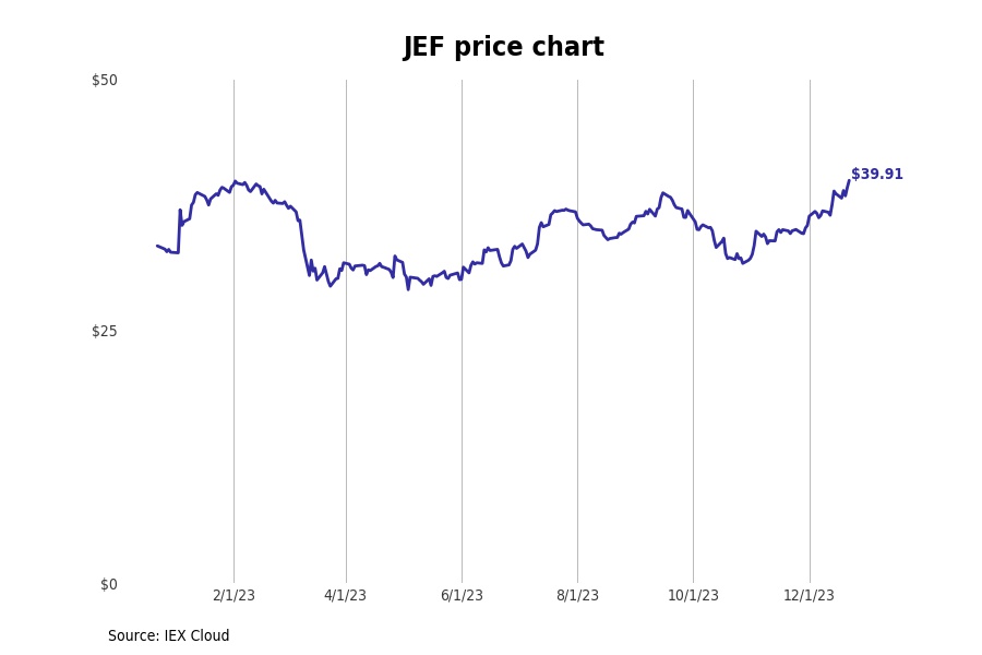 Bestperforming New York Stocks Last Week Stacker