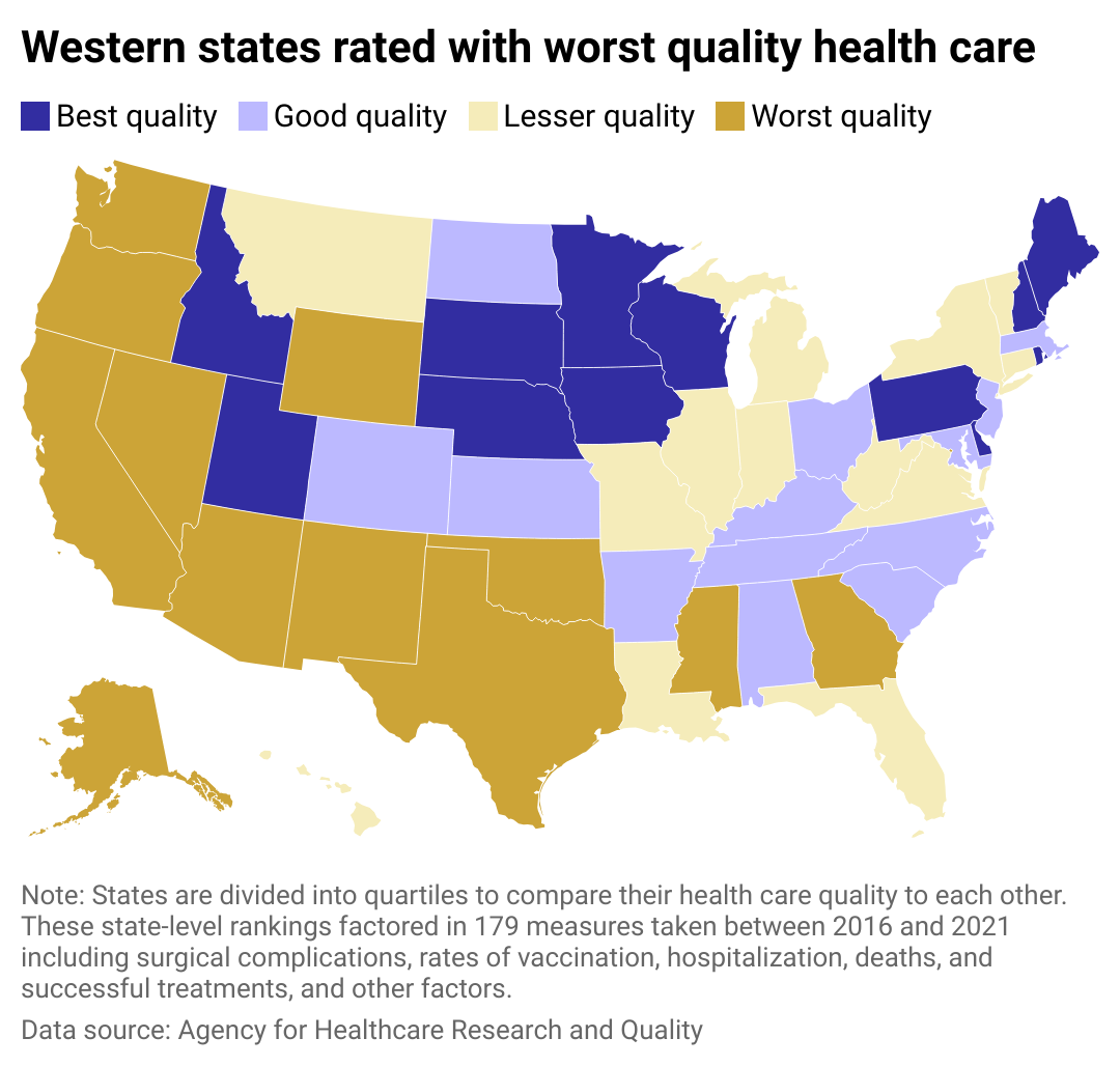 A heat map showing the quality of health care in each U.S. state, whether it is the best quality, good quality, lesser quality, or worst quality. Western states are rated with the worst quality health care. 