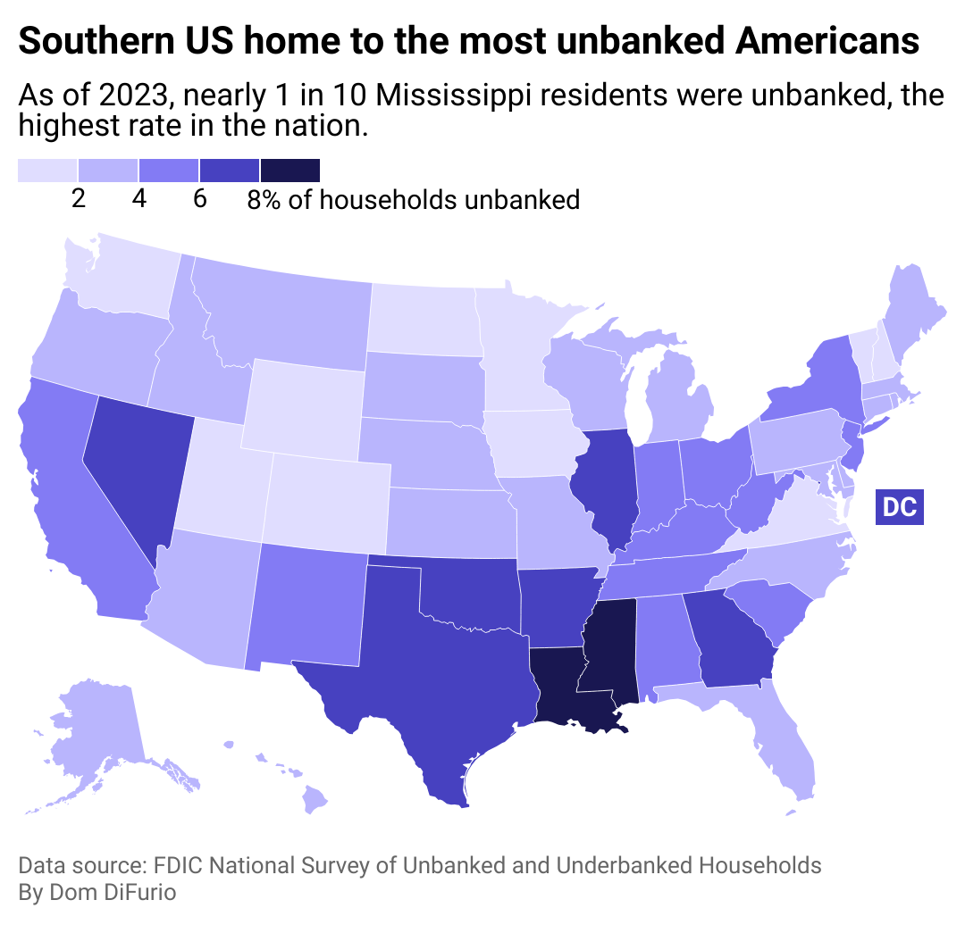 A map of the U.S. showing the rate of residents that are unbanked in each state, meaning they don't use any banking services for credit cards, debit accounts or savings accounts. Mississippi has the highest rate at nearly 10% of residents being unbanked. Other southern states including Louisiana and Georgia have higher than average rates as well. On average, 4.2% of Americans are unbanked.