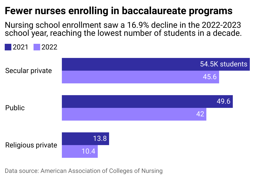 Bar chart showing fewer nurses enrolling in baccalaureate programs. Nursing school enrollment saw a 16.9% decline in the 2022-2023 school year, reaching the lowest number of students in a decade.