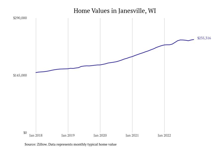 Cities With the Most Expensive Homes in Janesville Metro Area Stacker