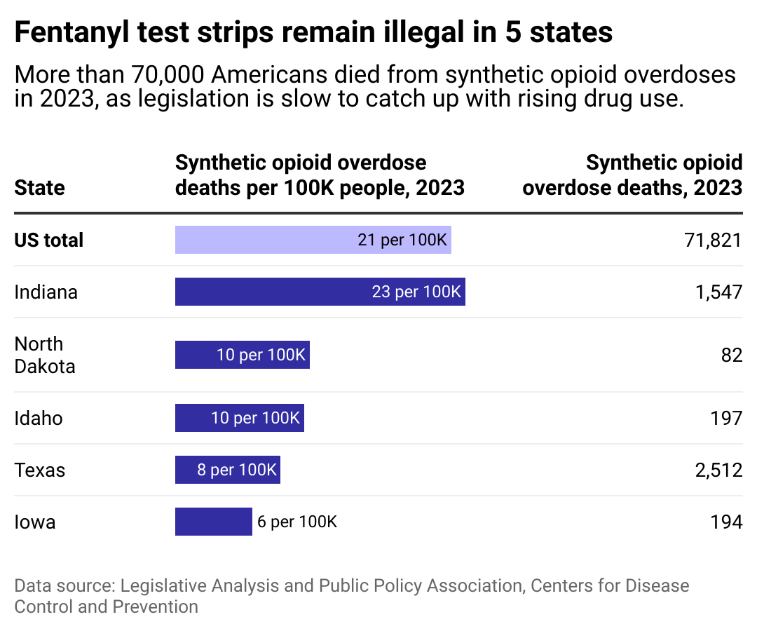 Table showing the five states fentanyl test strips remain illegal. They are Indiana, North Dakota, Idaho, Iowa, and Texas. Indiana reports the highest rate of synthetic opioid overdose deaths among the states where fentanyl test strips are subject to drug paraphernalia laws.