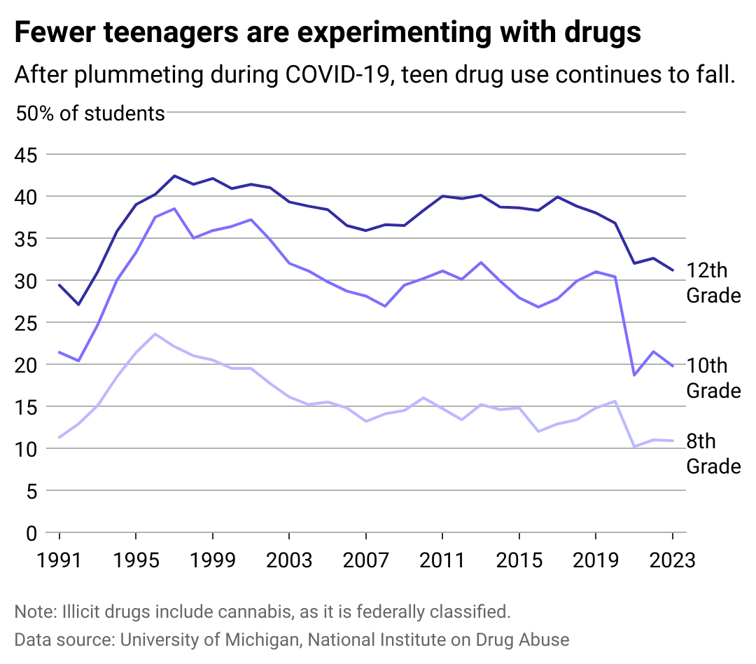 A line chart showing the percent of teens who had used drugs in the past month is on the decline.