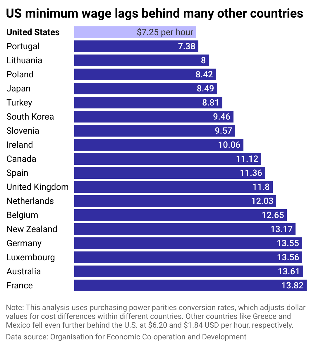 A column chart showing the minimum wage across 19 countries.