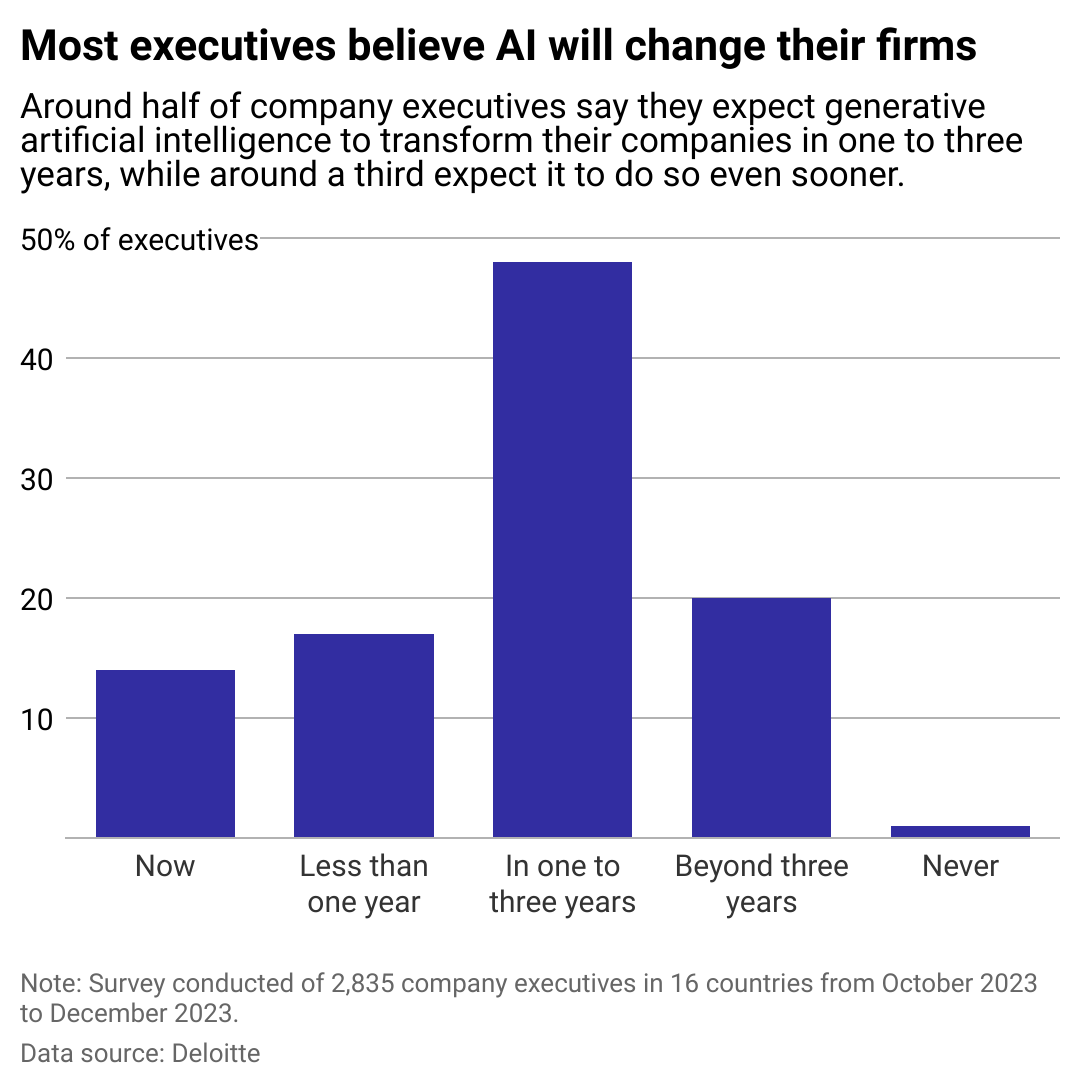 About half of company executives say that generative AI will transform their companies in one to three years, while a third expect AI to do so even earlier.