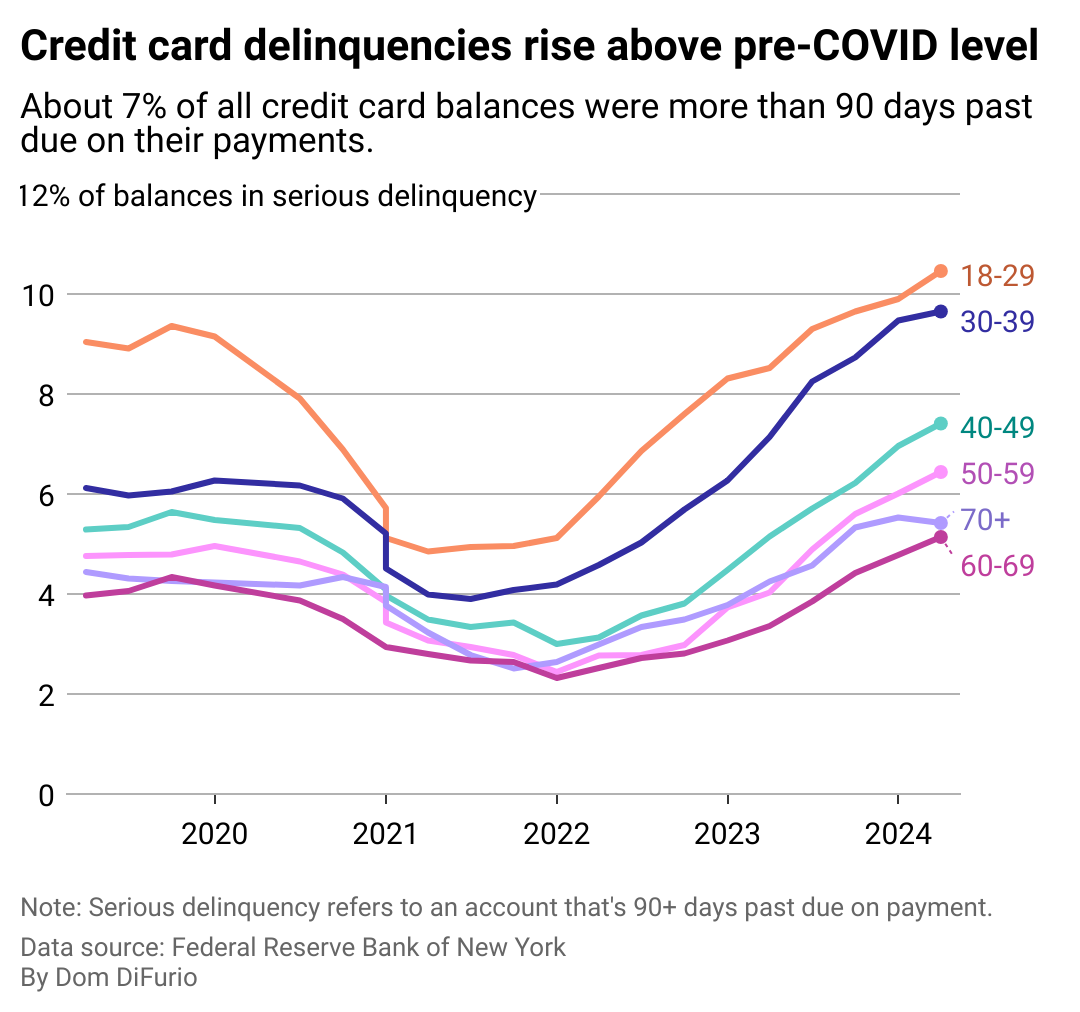 A line chart showing the percentage of credit card borrower in serious delinquency, or 90 or more days past due on their credit card debt payments, from 2019 to 2024. 18 to 29 year olds have the highest rate at nearly 10.5%, followed by 30 to 39 year olds at 9.6%, 40 to 49 year olds at 7.4%, 50 to 59 year olds at 6.4%, 70 years and older at 5.4%, and finally 60 to 69 year olds at 5%.