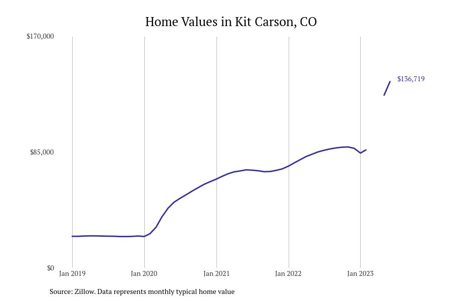 Cities With the Fastestgrowing Home Prices in Colorado Stacker