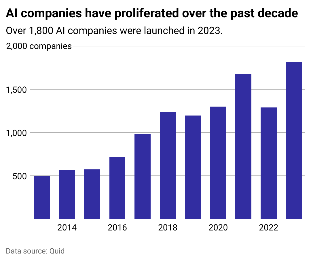 A chart showing the steady rise of AI startups. 1,800 AI-focused startups were launched in 2023.