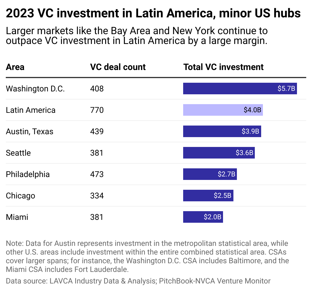 A table showing the number of VC rounds and value of investments in Latin America and 6 US markets.