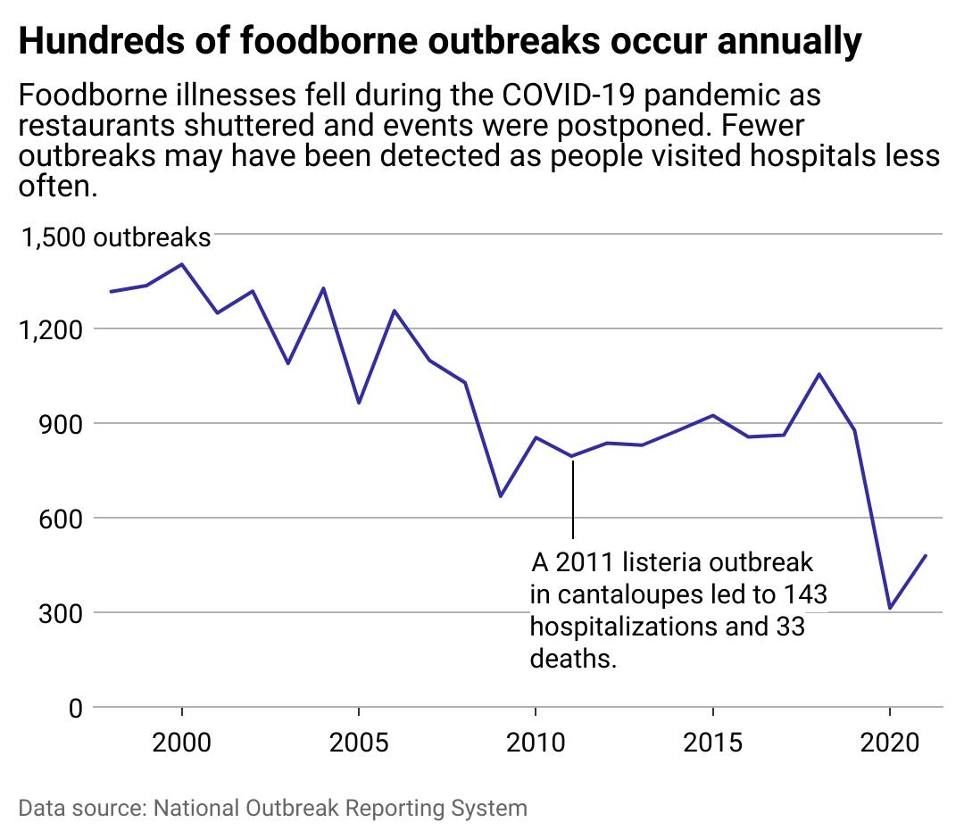 Line chart showing that hundreds of foodborne outbreaks occur every year.