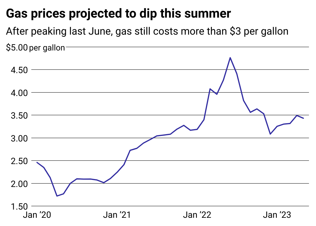 A line chart showing how gas prices have changed since January 2020.