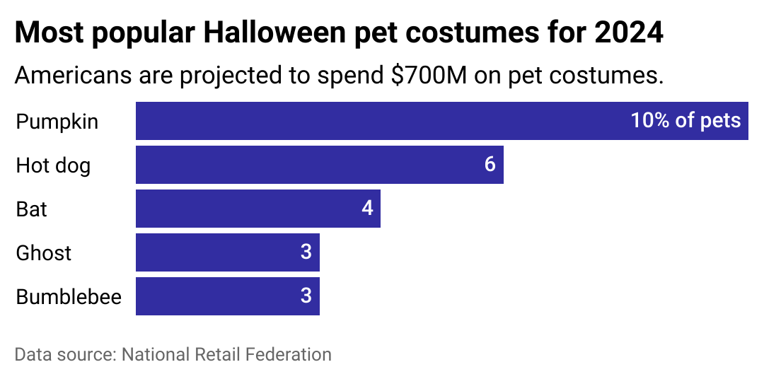 Bar chart showing the five most popular pet costumes for 2024. They are a pumpkin, hot dog, bat, ghost, and bumblebee.