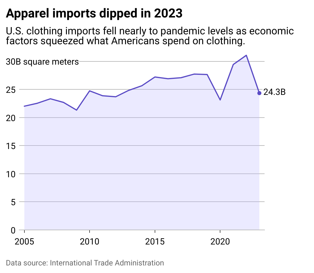 Line chart showing apparel imports dipped in 2023. U.S. clothing imports fell nearly to pandemic levels as economic factors squeezed what Americans spend on clothing. 