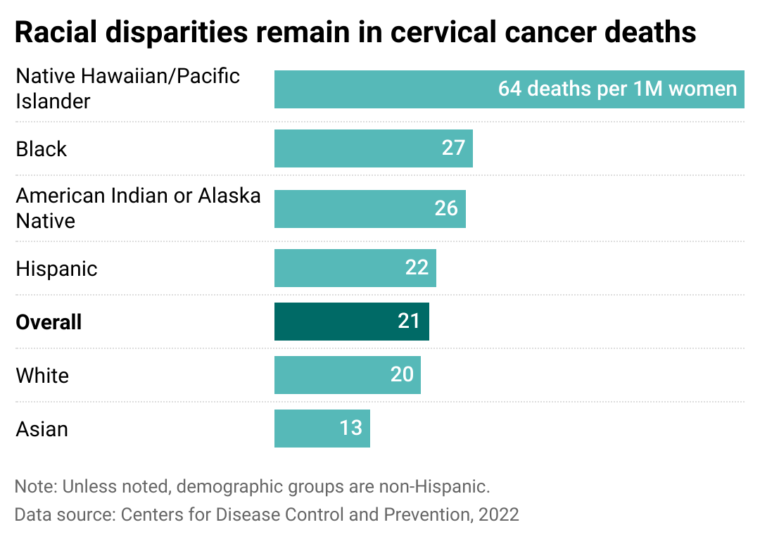 Bar chart showing racial disparities remain in cervical cancer deaths. At 6.4 deaths per 100K, Native Hawaiian and Pacific Islander women have the highest rates of cervical cancer deaths, compared to 2.1 per 100,000 overall.