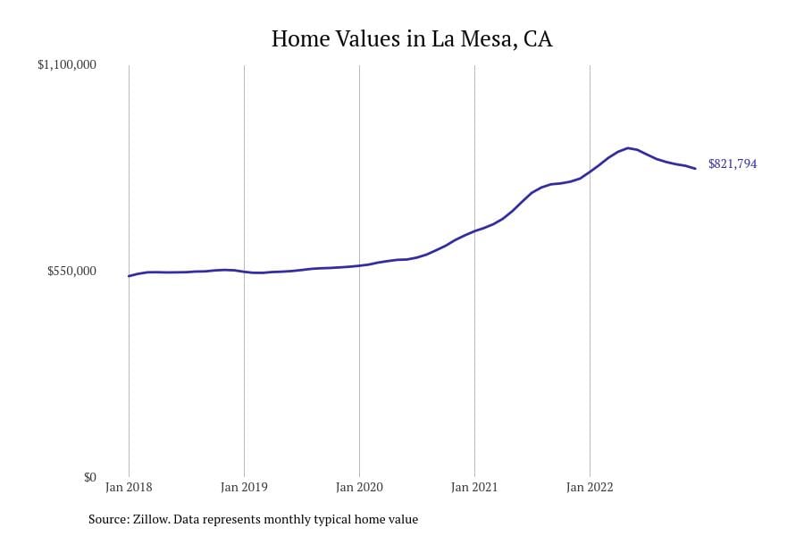 Cities With The Fastest Growing Home Prices In San Diego Metro Area ...