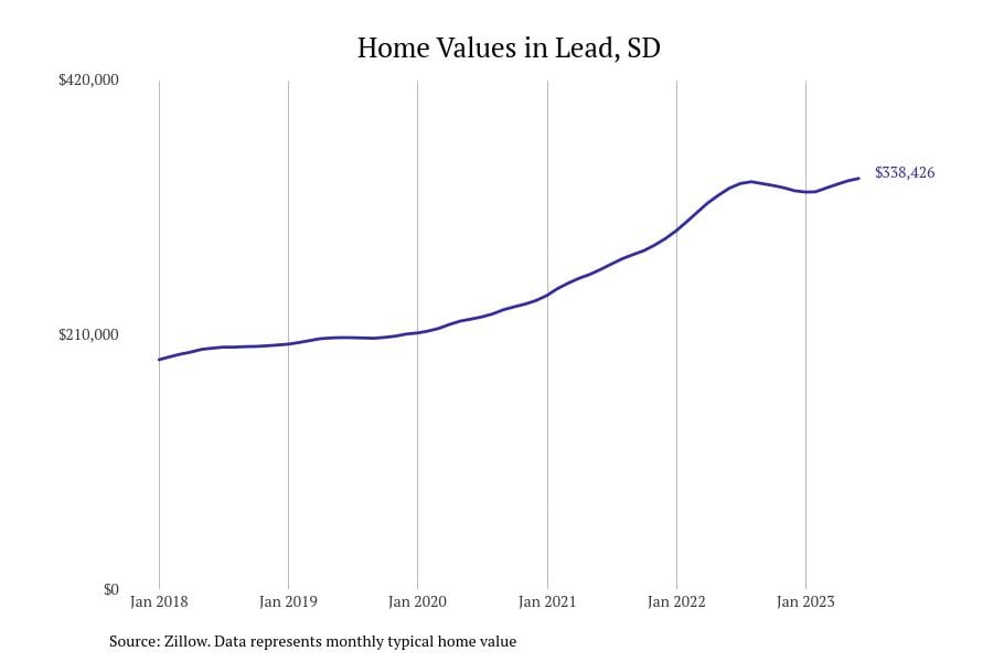 Cities with the most expensive homes in South Dakota