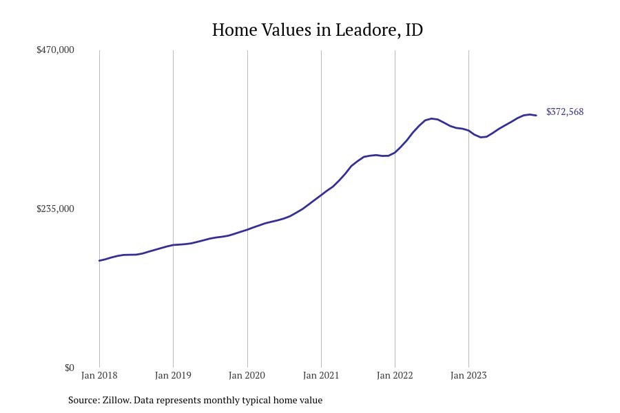 Cities With the Fastestgrowing Home Prices in Idaho Stacker