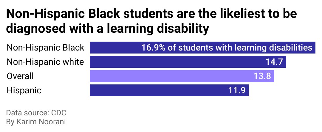 A bar chart showing rates of learning disabilities among different ethnicities.
