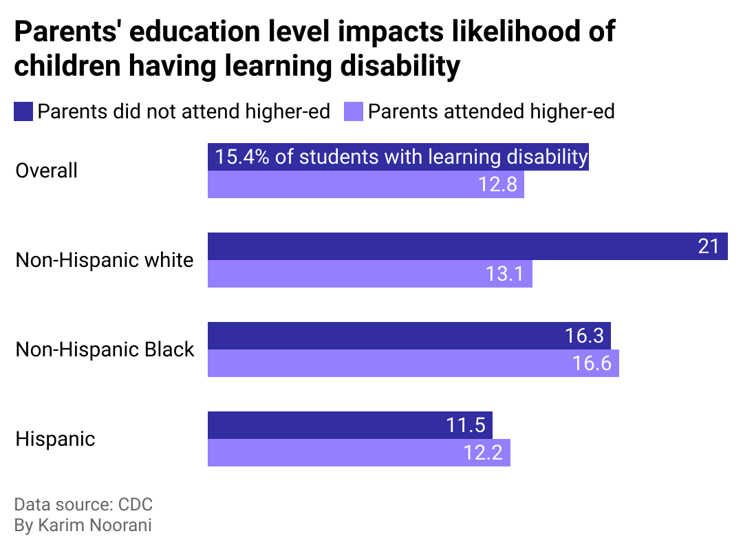A bar chart showing rates of learning disabilities differing by parents' education level.