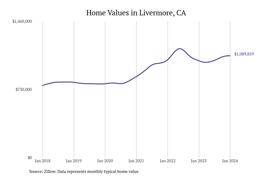 Cities With the Fastestgrowing Home Prices in the San Francisco Metro
