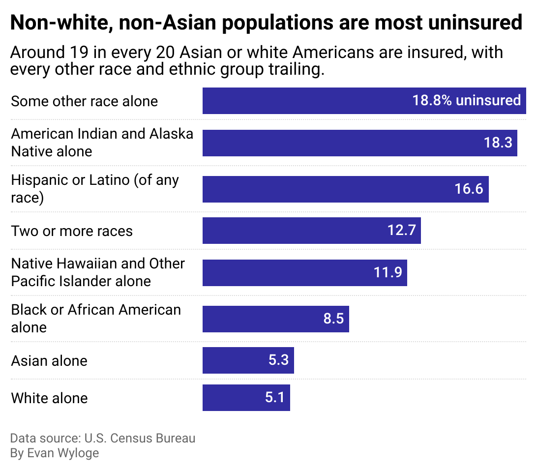 Percentage column charts showing the portion of each race and ethnicity without insurance. Non-white, non-Asian population is least insured
