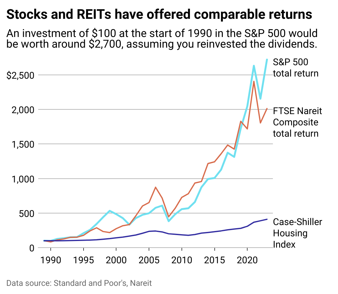 A line chart showing returns in the S&P 500, REITs, and US housing. $100 invested in the S&P 500 at the start of 1990 would be worth around $2,700 today if you reinvested the dividends.