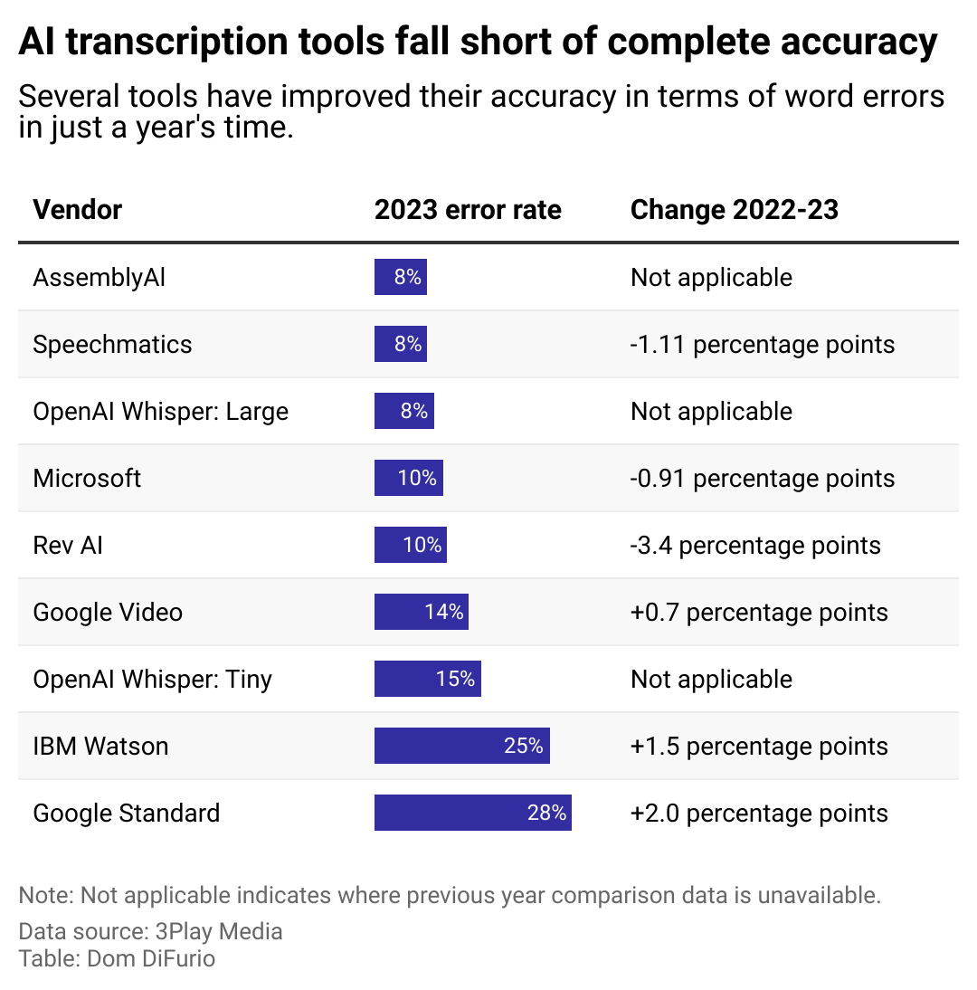 A bar chart showing the percentage error rates for how many times leading AI models will get a word wrong when transcribing audio. AssemblyAI, Speechmatics, and OpenAI have 8% error rates, the lowest among the companies studied. Google and IBM have the highest, at 28% and 25% respectively.