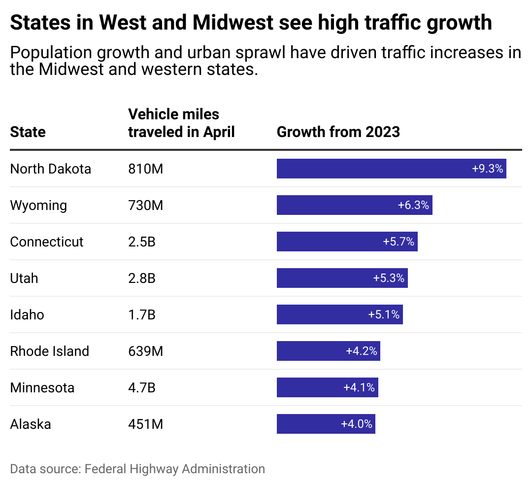 A table showing the traffic volumes and percent growth in the eight states with the highest growth.