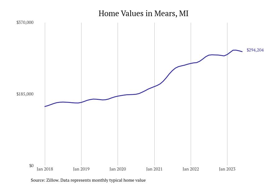 Michigan House Interest Rates