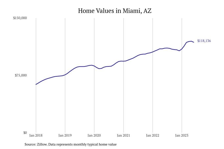 Cities With the Fastestgrowing Home Prices in Arizona Stacker