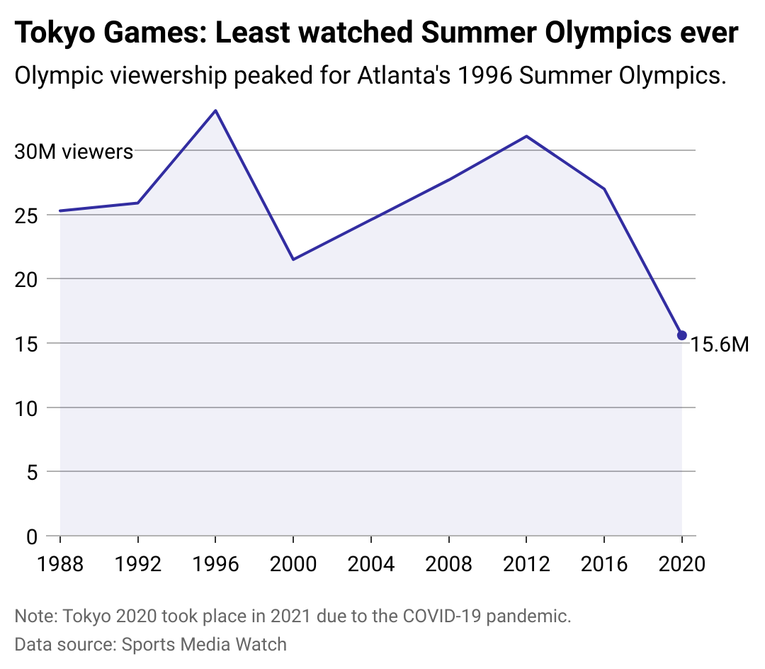 A line chart showing number of summer Olympics TV viewers since 1988. It peaked during Atlanta's games in 1996, and in Tokyo reached a record low since 1988 at 15.6 million.