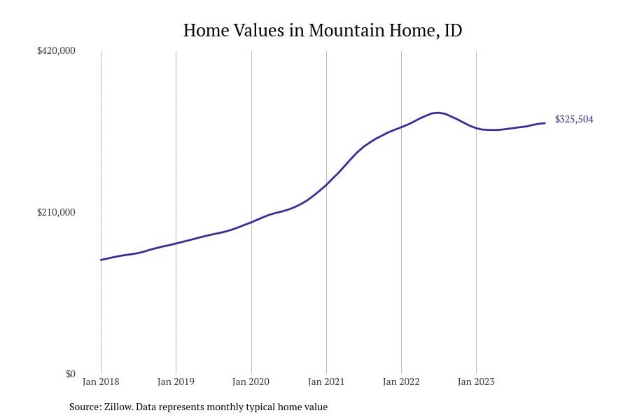 Cities With the Fastestgrowing Home Prices in Idaho Stacker