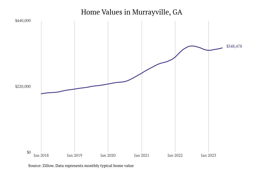 Cities with the fastest-growing home prices in the Gainesville metro area