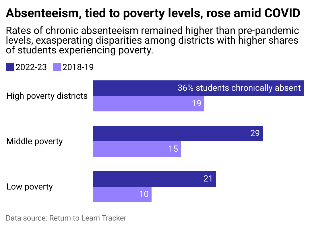 Bar chart showing chronic absenteeism is more prevalent in high poverty districts. Rates of chronic absenteeism remain higher than pre-pandemic levels, exasperating disparities among districts with higher shares of students experiencing poverty.