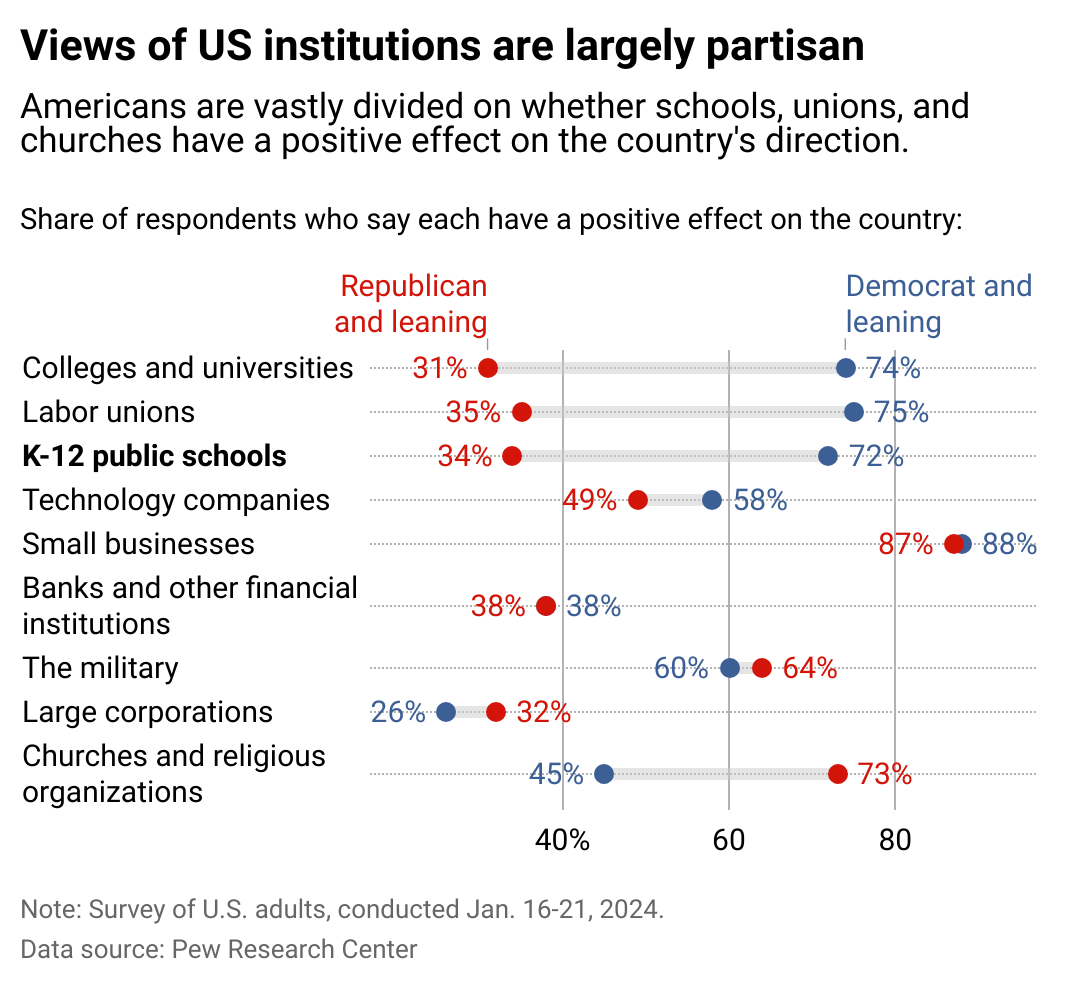 Range plot showing Americans are vastly divided on whether schools, unions, and churches have a positive effect on the country's direction.