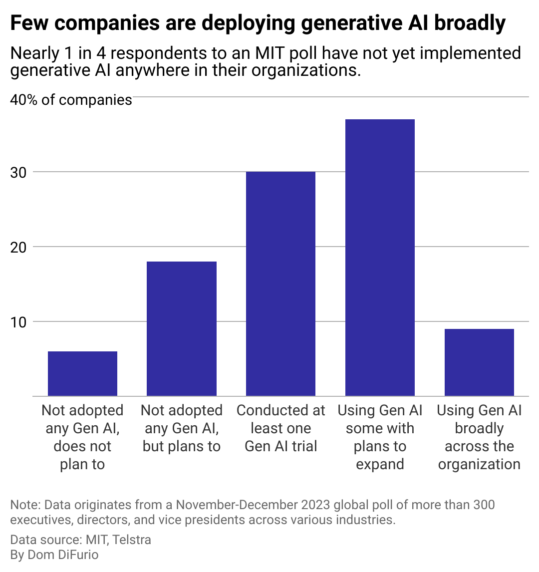 A column chart showing poll responses asking executives how they've adopted generative AI in their companies. Six percent haven't adopted any and don't plan to, 18% percent haven't adopted any but plan to, 30% have conducted trials, 37% are using it in some cases, and 9% are deploying it broadly across the company.