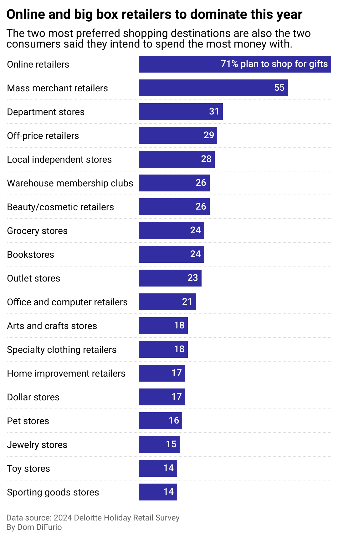 A bar chart shows where consumers said they preferred to holiday shop based on Deloitte's 2024 annual holiday retail survey. The most preferred locations are online retailers, mass merchant retailers like Walmart, Department stores and off-price retailers. Sporting goods stores, toy stores and jewelry stores were among the least preferred.