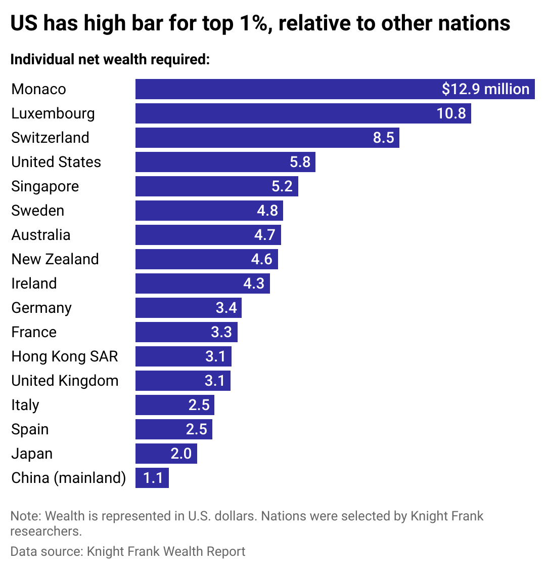 Bar chart showing individual net wealth required in 17 countries to break into the top 1 percent. The United States requires $5.8 million. 