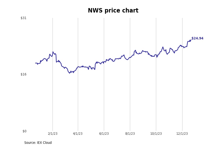 Bestperforming New York Stocks Last Week Stacker