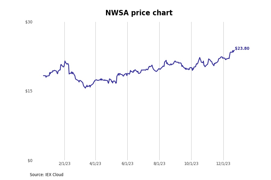 Bestperforming New York Stocks Last Week Stacker