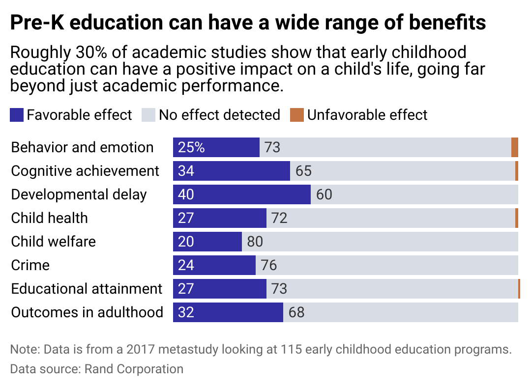 A chart showing how early childhood education can have a positive effect on a range of otucomes, including academic performance, health, and outcomes in adulthood.