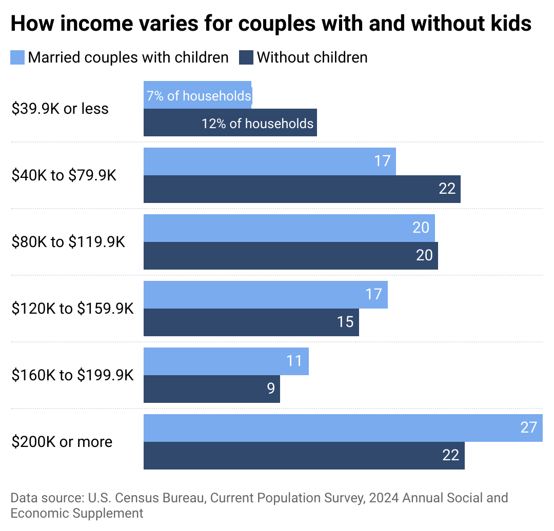 Grouped bar chart showing how income varies for couples with and without kids.