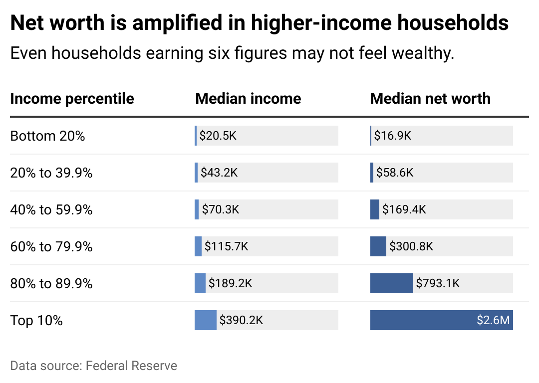 Table showing net worth is amplified in higher income households.