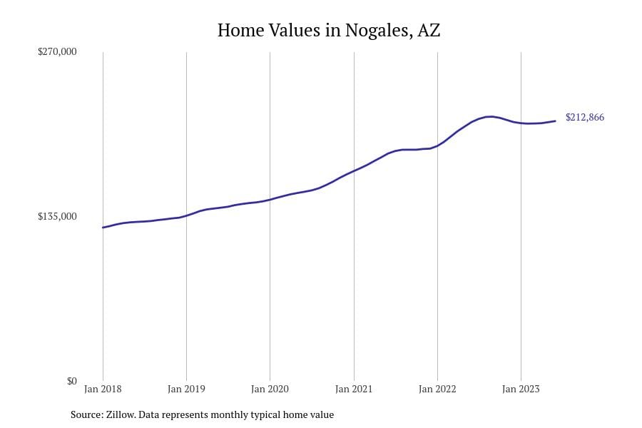 Arizona Property Prices