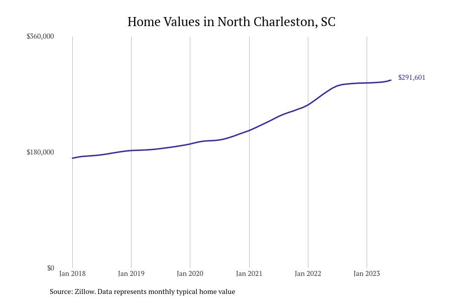 Cities With the Most Expensive Homes in the Charleston, South Carolina